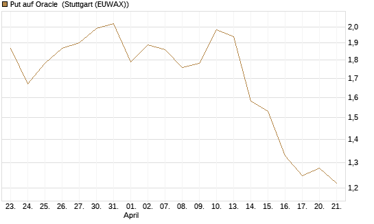 Put auf Oracle [DZ BANK AG] Chart