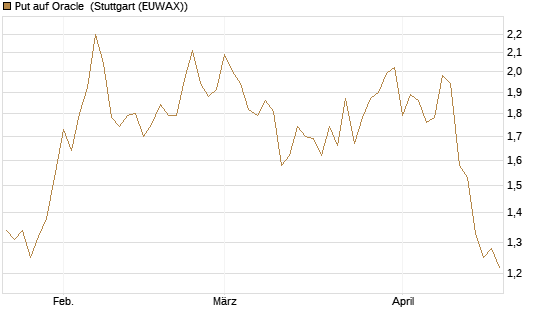 Put auf Oracle [DZ BANK AG] Chart