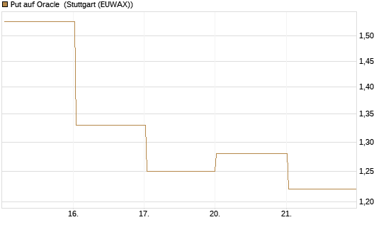 Put auf Oracle [DZ BANK AG] Chart