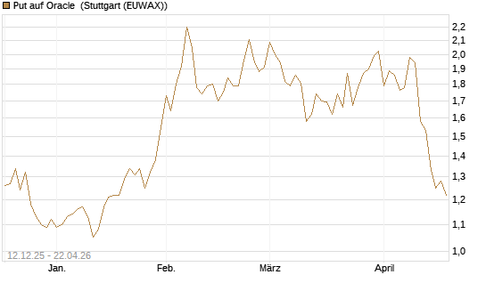 Put auf Oracle [DZ BANK AG] Chart