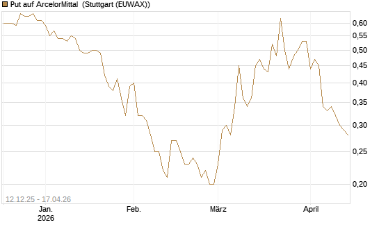 Put auf ArcelorMittal [DZ BANK AG] Chart