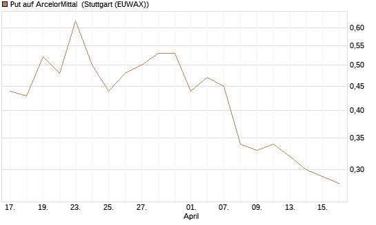 Put auf ArcelorMittal [DZ BANK AG] Chart