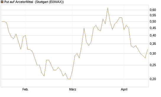 Put auf ArcelorMittal [DZ BANK AG] Chart