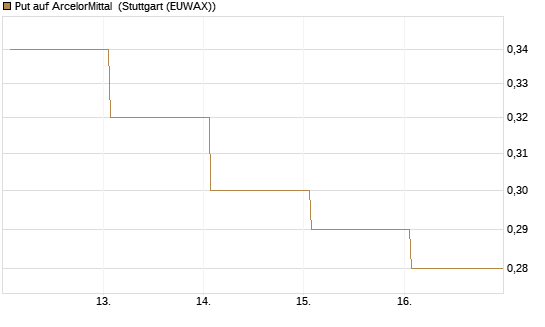 Put auf ArcelorMittal [DZ BANK AG] Chart