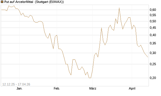 Put auf ArcelorMittal [DZ BANK AG] Chart