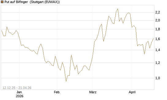 Put auf Bilfinger [DZ BANK AG] Chart