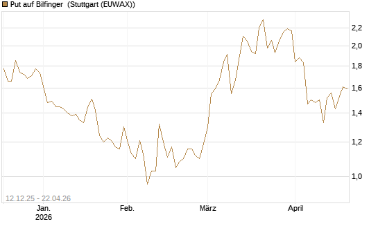 Put auf Bilfinger [DZ BANK AG] Chart