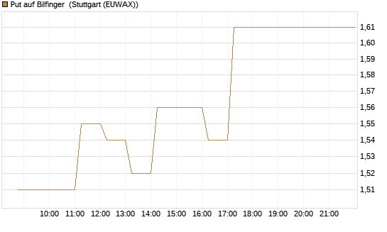 Put auf Bilfinger [DZ BANK AG] Chart