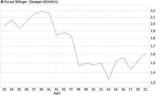 Put auf Bilfinger [DZ BANK AG] Chart