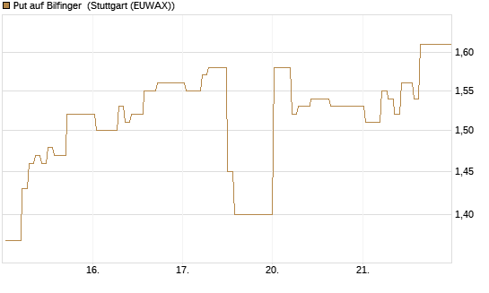 Put auf Bilfinger [DZ BANK AG] Chart