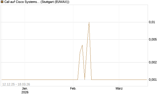 Call auf Cisco Systems [Société Générale Effekten GmbH] Chart
