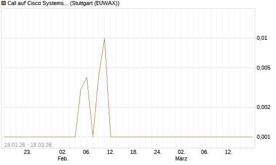 Call auf Cisco Systems [Société Générale Effekten GmbH] Chart