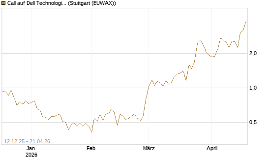 Call auf Dell Technologies [Société Générale Effekten GmbH] Chart