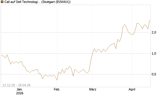 Call auf Dell Technologies [Société Générale Effekten GmbH] Chart