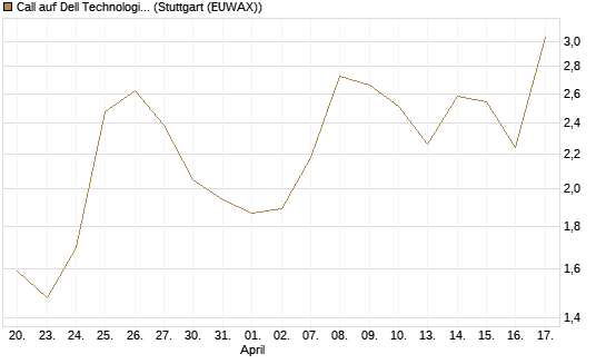 Call auf Dell Technologies [Société Générale Effekten GmbH] Chart