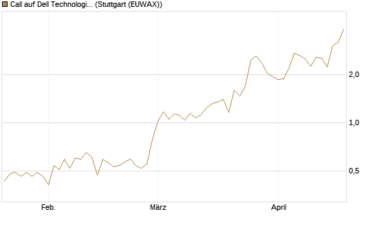 Call auf Dell Technologies [Société Générale Effekten GmbH] Chart