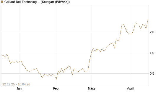 Call auf Dell Technologies [Société Générale Effekten GmbH] Chart