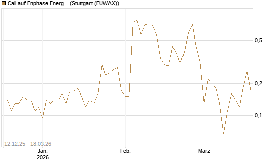 Call auf Enphase Energy [Société Générale Effekten GmbH] Chart