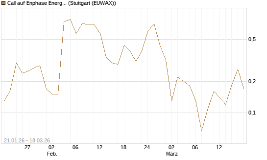 Call auf Enphase Energy [Société Générale Effekten GmbH] Chart
