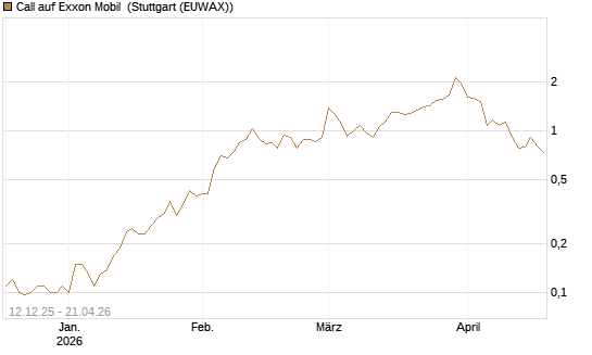 Call auf Exxon Mobil [Société Générale Effekten GmbH] Chart