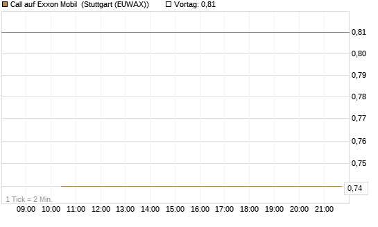 Call auf Exxon Mobil [Société Générale Effekten GmbH] Chart