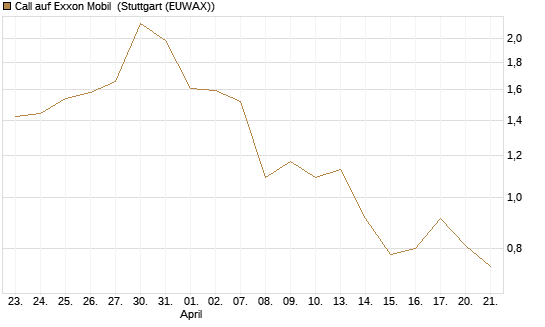 Call auf Exxon Mobil [Société Générale Effekten GmbH] Chart