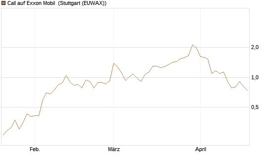 Call auf Exxon Mobil [Société Générale Effekten GmbH] Chart
