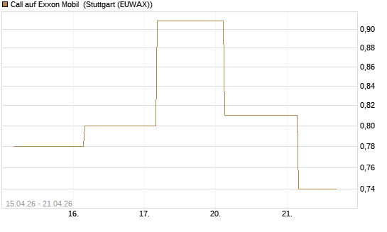 Call auf Exxon Mobil [Société Générale Effekten GmbH] Chart