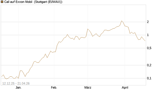Call auf Exxon Mobil [Société Générale Effekten GmbH] Chart