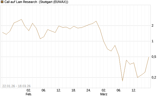 Call auf Lam Research [Société Générale Effekten GmbH] Chart