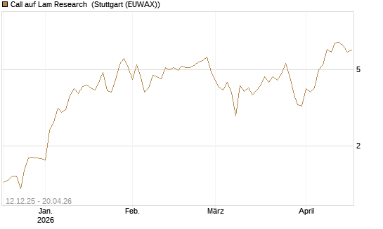 Call auf Lam Research [Société Générale Effekten GmbH] Chart