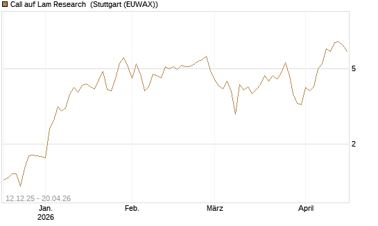 Call auf Lam Research [Société Générale Effekten GmbH] Chart