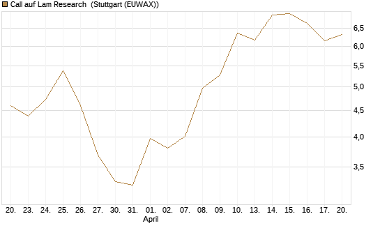 Call auf Lam Research [Société Générale Effekten GmbH] Chart
