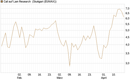 Call auf Lam Research [Société Générale Effekten GmbH] Chart