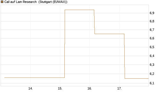 Call auf Lam Research [Société Générale Effekten GmbH] Chart