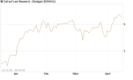 Call auf Lam Research [Société Générale Effekten GmbH] Chart