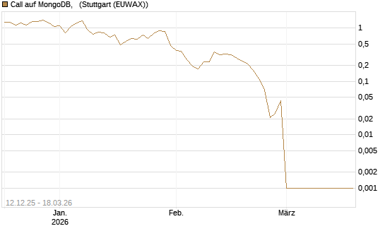 Call auf MongoDB,  [Société Générale Effekten GmbH] Chart