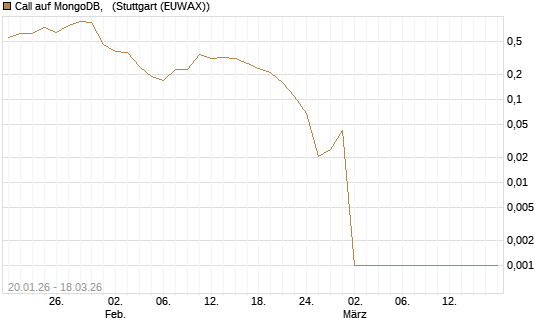 Call auf MongoDB,  [Société Générale Effekten GmbH] Chart