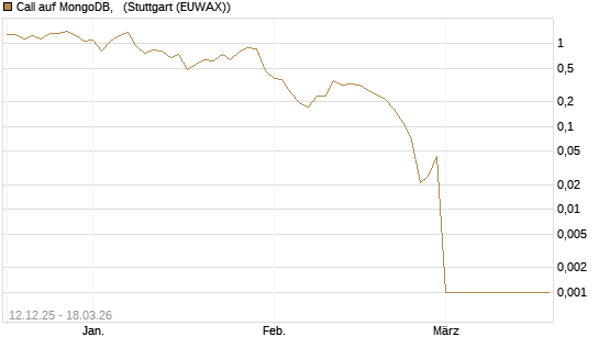 Call auf MongoDB,  [Société Générale Effekten GmbH] Chart