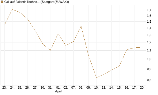 Call auf Palantir Technologies Inc [Société Générale Effekten GmbH] Chart