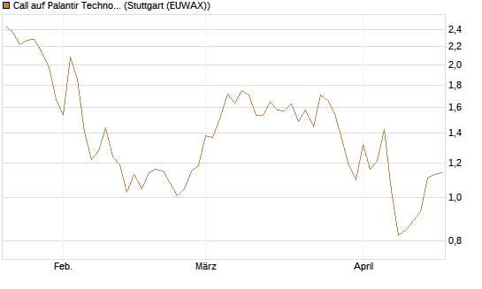 Call auf Palantir Technologies Inc [Société Générale Effekten GmbH] Chart
