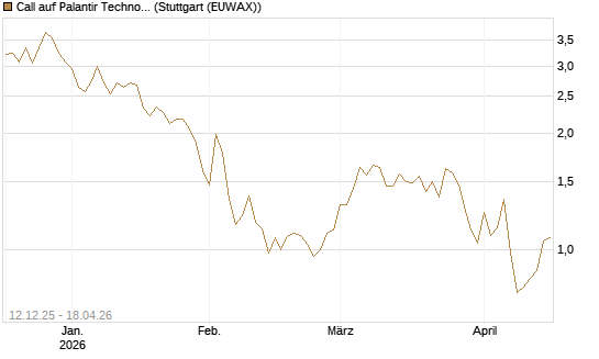 Call auf Palantir Technologies Inc [Société Générale Effekten GmbH] Chart