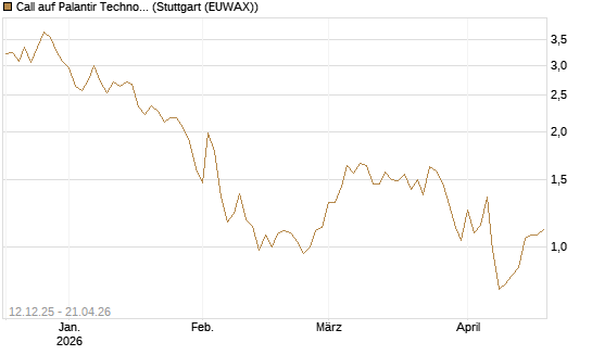 Call auf Palantir Technologies Inc [Société Générale Effekten GmbH] Chart