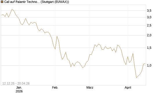 Call auf Palantir Technologies Inc [Société Générale Effekten GmbH] Chart