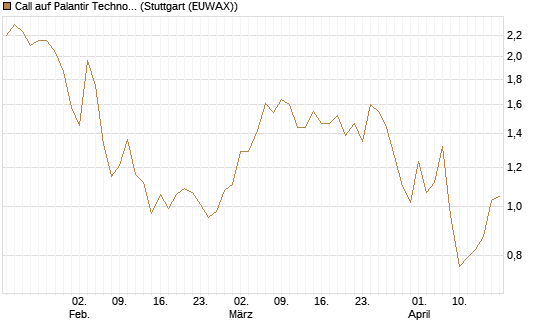 Call auf Palantir Technologies Inc [Société Générale Effekten GmbH] Chart
