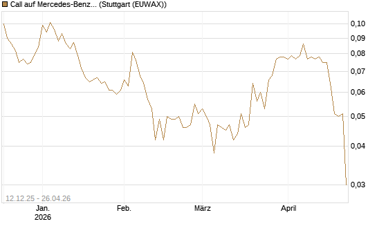 Call auf Mercedes-Benz Group [Morgan Stanley & Co. Int. plc] Chart