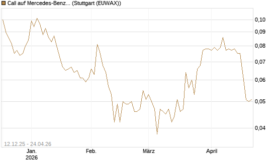 Call auf Mercedes-Benz Group [Morgan Stanley & Co. Int. plc] Chart