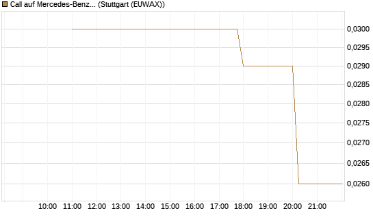 Call auf Mercedes-Benz Group [Morgan Stanley & Co. Int. plc] Chart