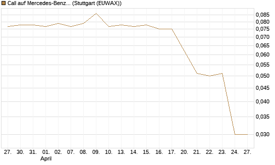Call auf Mercedes-Benz Group [Morgan Stanley & Co. Int. plc] Chart