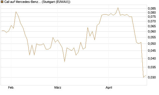 Call auf Mercedes-Benz Group [Morgan Stanley & Co. Int. plc] Chart